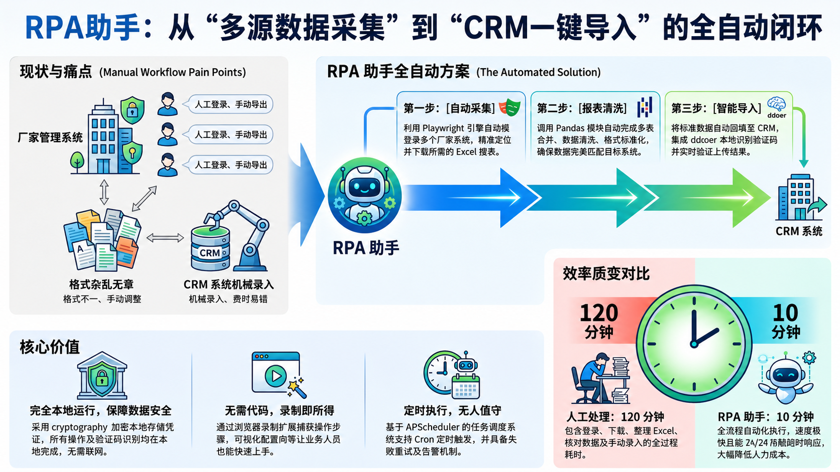 RPA助手全自动闭环流程